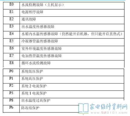 美的RSJ-100-530V空气能热泵热水机组故障代码