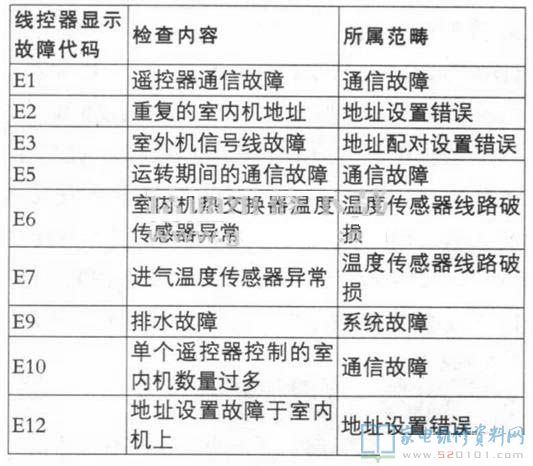 三菱重工KX6-I系列直流变频多联空调器故障代码
