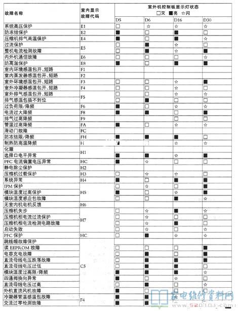 格力T迪2P/3P变频柜机空调器故障代码