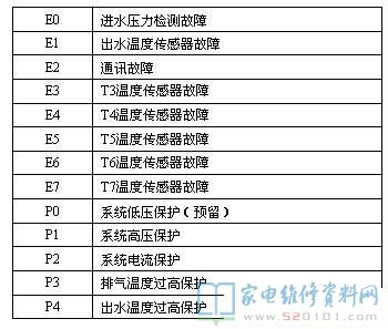 美的家庭系列KRSJ-50(72)/400XH单元式空调热水机组故障代码
