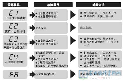 统帅TQBH70-S1278洗衣机故障代码