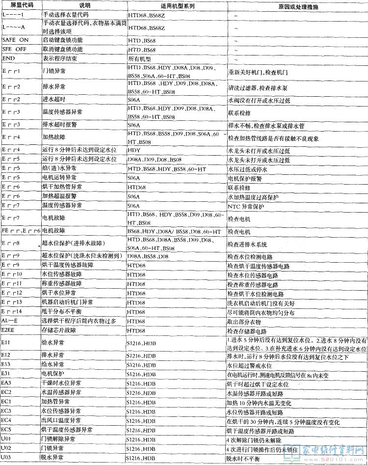 海尔滚筒洗衣机显示屏显示故障代码一览表
