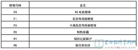 惠而浦ASH-35FD3空调器故障代码