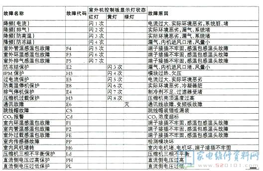 格力KFR-35W/(35561)FNBa-2变频挂机故障代码