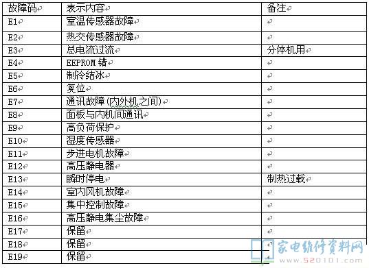 海尔KFR-35GW/08PJA21AU1分体式房间空调器故障代码