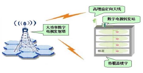 城市楼宇、地下停车场等盲区的覆盖示意图