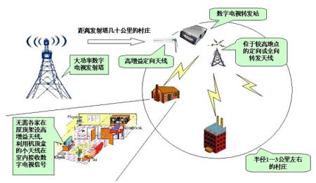 边远的郊区、农村等盲区的覆盖示意图