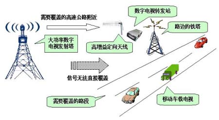 高速公路,铁路、地铁隧道等盲区的覆盖示意图