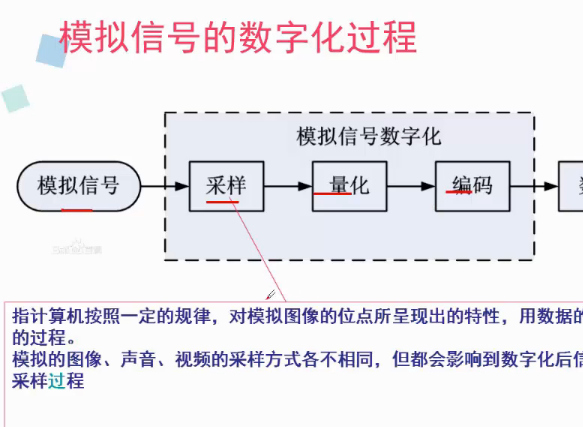 模拟信号与数字信号