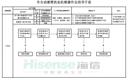 全自动滚筒洗衣机维修作业指导手册