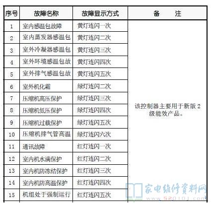 格力4 in 1新通讯天井式空调控制器故障代码