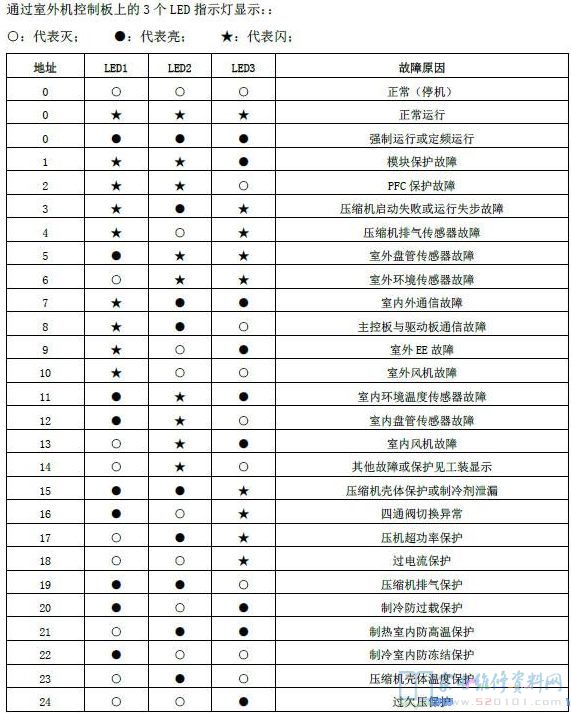 惠而浦ISH-120S3A/A空调器故障代码