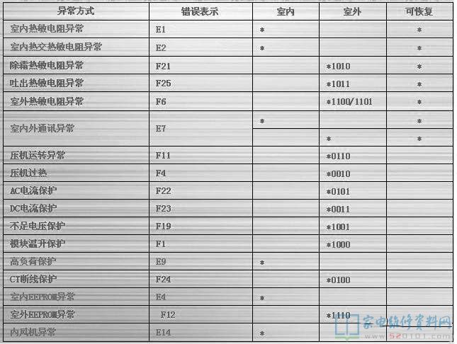 海尔KFR-32GW/HC（BPF）空调器故障代码