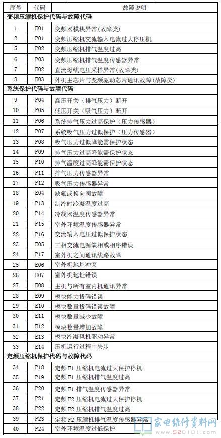 志高CMV-[V]直流变频模块式多联机室外机主电控板特殊字符显示故障及保护