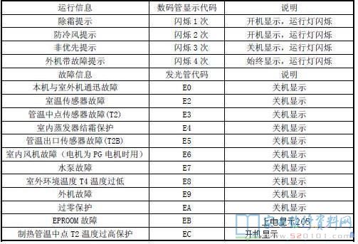 志高CMV-（V）直流变频模块式多联机双数码管挂机故障代码