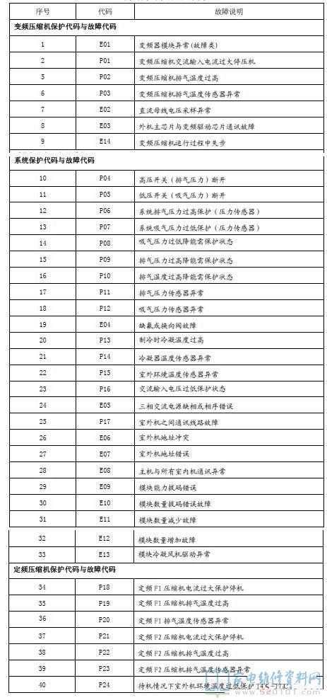 志高CMV-（V）直流变频模块式多联机室外机保护代码及故障代码