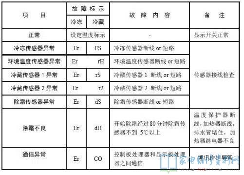 创维BCD-603WSY冰箱故障代码