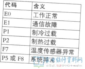 长虹柜机DFS系列空调器故障代码