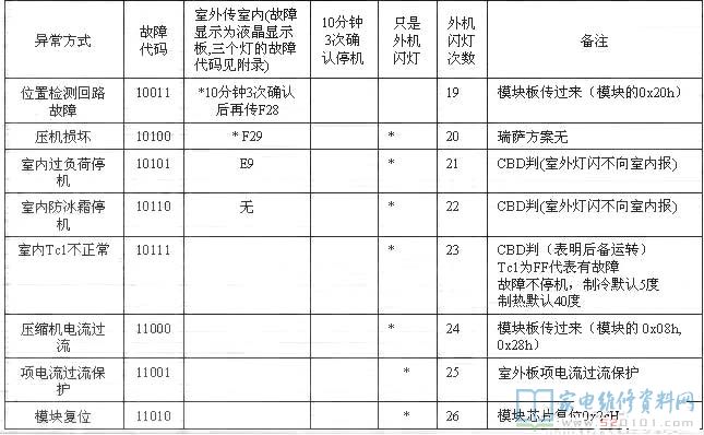 海尔KFR-35GW/02S(R2DBPXF)-S1空调室外机故障代码