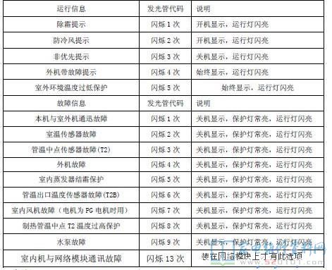 志高CMV-（V）直流变频模块式多联机室内机灯板显示故障代码