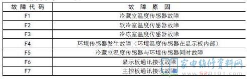 创维BCD-236TGY电冰箱故障代码