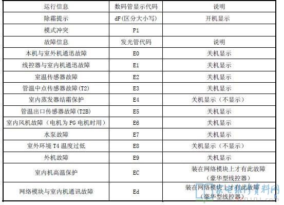 志高CMV-（V）直流变频模块式多联机室内机线控器故障代码