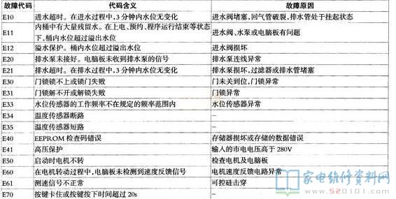 小天鹅XQG55-1006E洗衣机故障代码