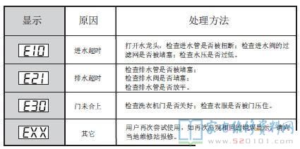 小天鹅TG70-color 01DX洗衣机故障代码