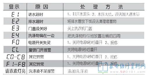 小天鹅TB85-6188IDCL（G）洗衣机故障代码