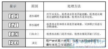 小天鹅TG70-1408LPDS洗衣机故障代码