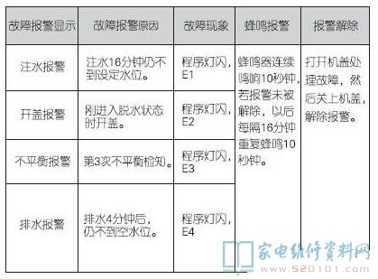 小天鹅TB30-S029A（L）洗衣机故障代码