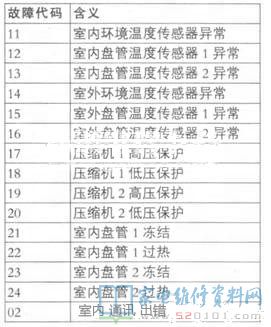 天加TSA200DCF空调机组故障代码