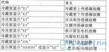 海信BCD-568GWA电冰箱故障代码