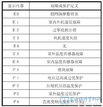 美的直流变频机常见故障代码