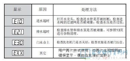 小天鹅TD70-1211LP(S)洗衣机故障代码