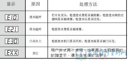 小天鹅TG70-Q1260E(S)洗衣机故障代码