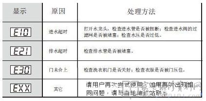 小天鹅TG60-1029ED洗衣机故障代码