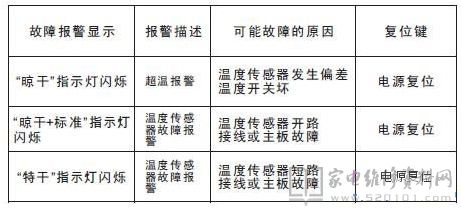 小天鹅TGTH60-Z020干衣机故障代码