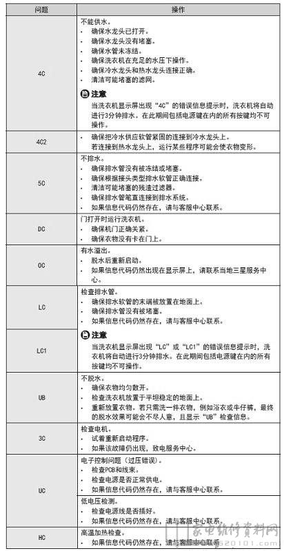 三星WW70J6413CW/SC滚筒洗衣机故障代码