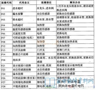 海信XQG55-1221S滚筒洗衣机故障代码