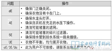 三星WD12J8420GX/SC滚筒洗衣机故障代码