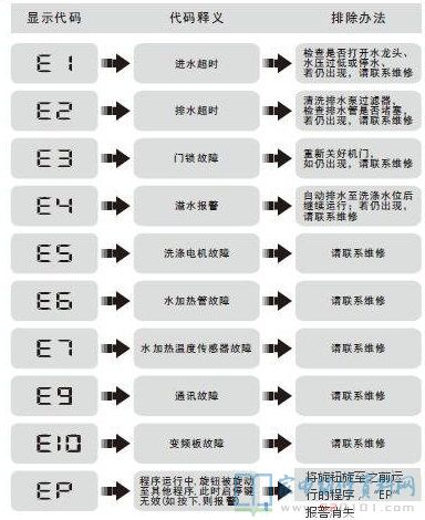 TCL XQG60-F10101T洗衣机故障代码