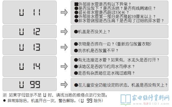 松下XQB65-F673U洗衣机故障代码