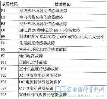 海尔KFR-36GW/A（BPF）变频空调故障代码
