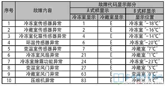 三星BCD-265WMSSWW1电冰箱故障代码