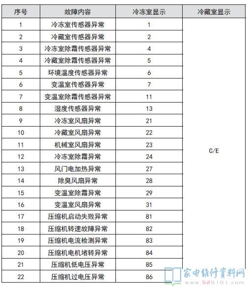 三星RF50K5920S8/SC电冰箱故障代码