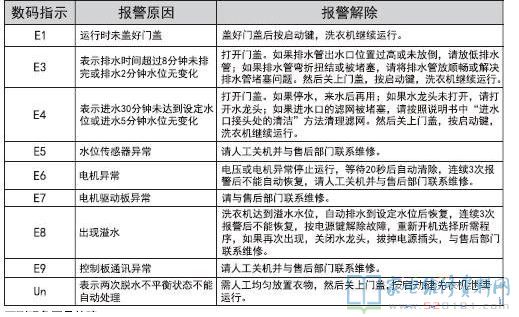 海信XQB75-V6802LD洗衣机故障代码