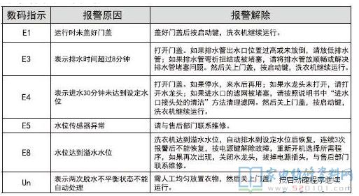 海信XQB70-Q6601P洗衣机故障代码