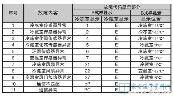 三星RB29KBFH1SA/SC电冰箱故障代码