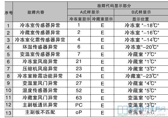 三星BCD-402DSSSA1电冰箱故障代码